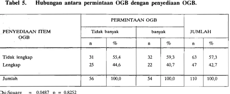 Tabel 5. Hubungan antara permintaan OGB dengan penyediaan OGB. 