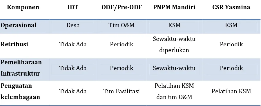 Tabel 6. Peranan Stakeholder SPAM Komunitas pada Tahap OP 
