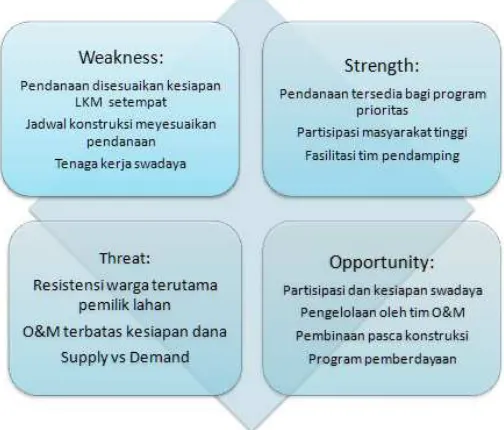 Gambar 3. Analisis SWOT pola PNPM Mandiri 