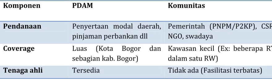 Tabel 1. Perbandingan Komponen SPAM antara PDAM dan Komunitas 