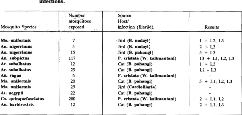 Tabel 5. Results of mosquitoes experimentally exposed to hosts with known filariid 