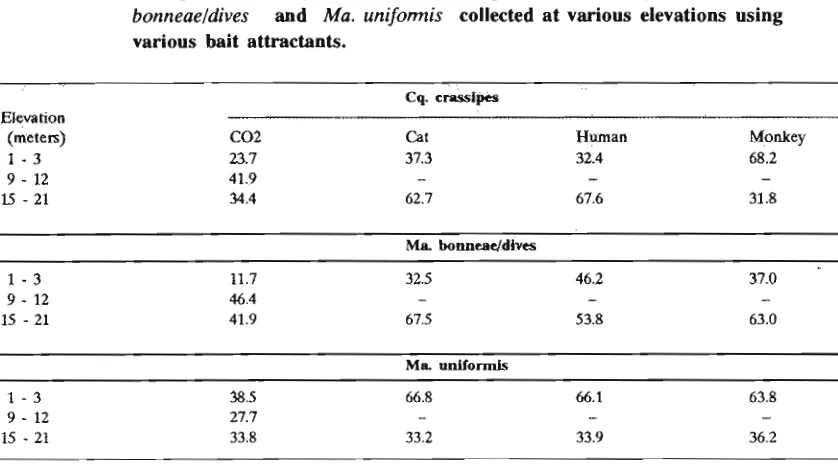 Tabel 3. Comparison of percentages of bonneaeldives 