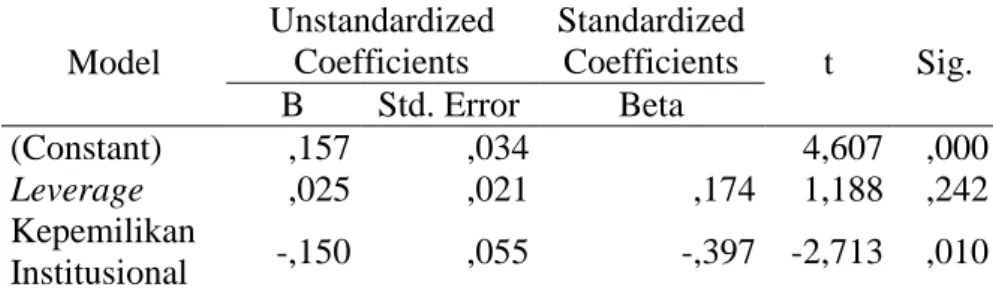 Tabel 16. Hasil Regresi Hipotesis Kelima Output Pertama 