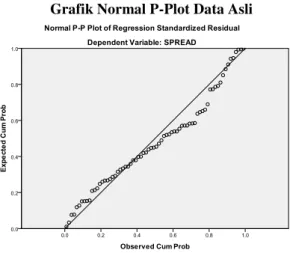 Grafik Normal P-Plot Data Asli