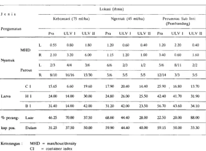 Tabel 1. Kepadatan nyamuk, larva dan persentase perangkap telur Ae. aegypti positif sebelum dan sesudah penyemprotan bendiocarb 20% (Ficarn ULV) 