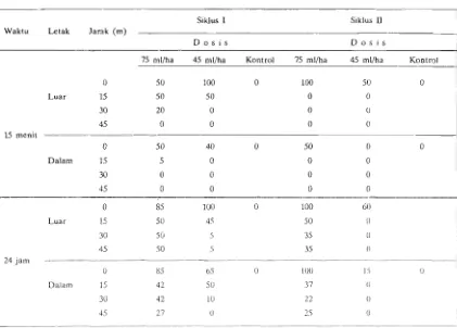 Tabel 2. Persentase kematian Ae. aegypti pada uji air bioassay setelah penyemprotan bendiocarb 20% (Ficam ULV)