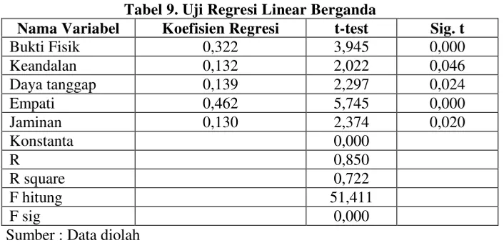 Tabel 9. Uji Regresi Linear Berganda 