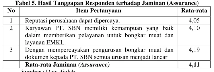 Tabel 3 Hasil Tanggapan Responden Terhadap Daya Tanggap (Responsiveness) 