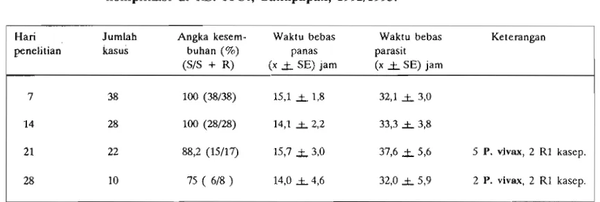 Tabel 4. Efikasi artesunat pada pengobatan penderita malaria falsiparum tanpa komplikasi di RS