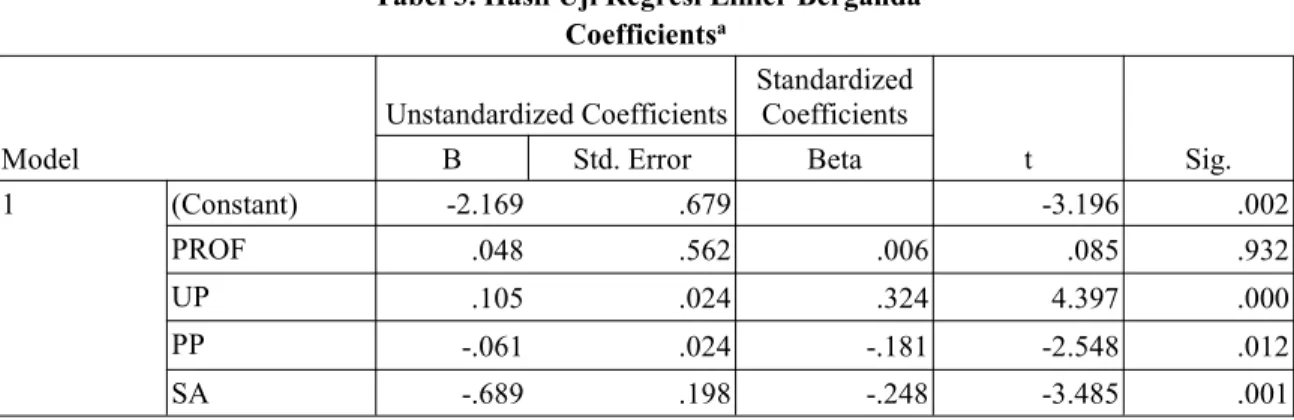 Tabel 3. Hasil Uji Regresi Linier Berganda Coefficients a