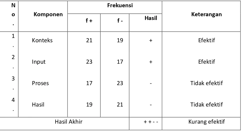 Tabel 3.2  Rekapitulasi Hasil Perhitungan Komponen Konteks, Input, Proses dan Produk Secara Bersamaan 