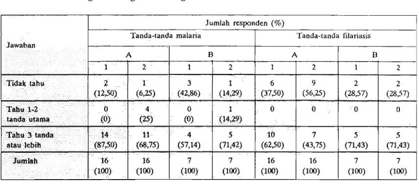 Tabel 3. Pengetahuan guru tentang tanda-tanda malaria dan filariasis. 