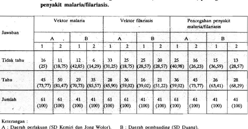 Tabel 6. Pengetahuan murid tentang vektor malaria, vektor filariasis, pencegahan penyakit malaridfilariasis