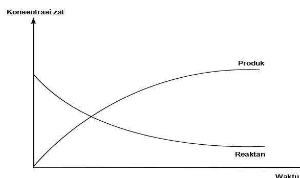 Grafik 1. Laju reaksi (konsentrasi berbanding waktu) 