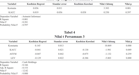 Tabel 4Nilai t Persamaan 3