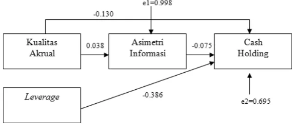 Gambar 3Hasil Analisis Jalur