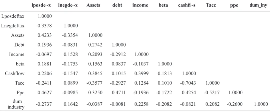 Tabel 3 Statistik Deskriptif Model I