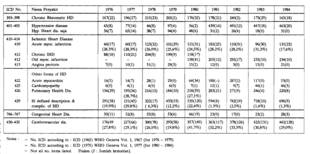 Tabel 1. Penderita Penyakit Jantung & - Pembuluh Darah 1976 1984 - 