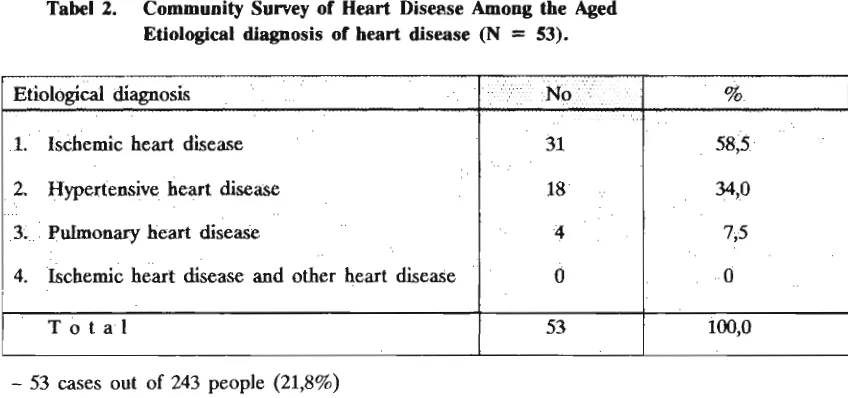 Tabel 2. Community Survey of Heart Disease Among the Aged 