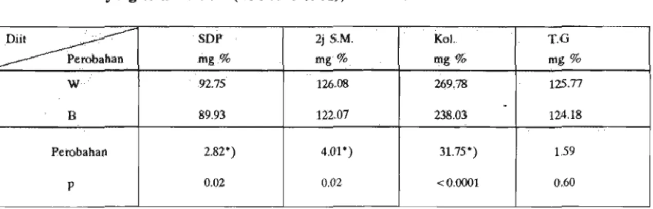 Tabel  1.  "Diit berat"  OY)  vs  Diit-B  dengan  randomized crossover  study  pads  DM  yang terawat  baik  (well-controlled), n =  260 
