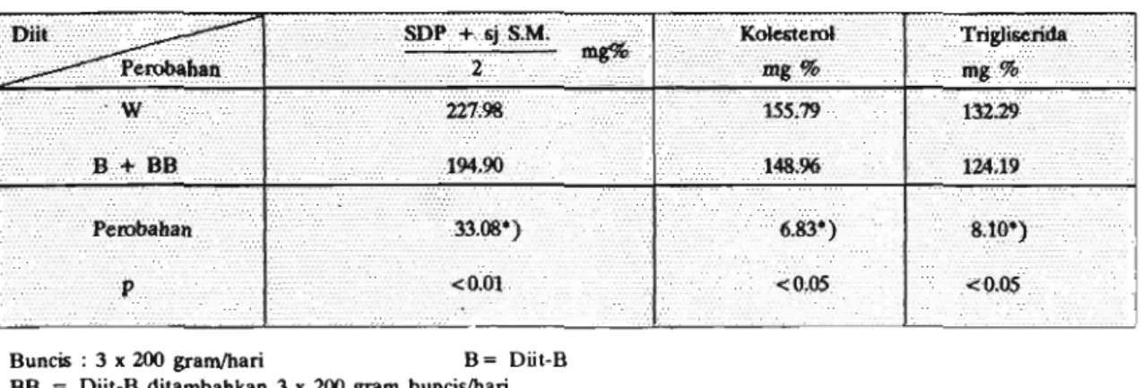 Tabel  2.  Efek metabdik buncis pada DM yang terawat jelek (poorly  controlled) dengan  randomized crossover study, n  =  20