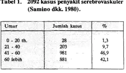 Tabel 2. Insidens "stroke" per 100.000 pendu- 