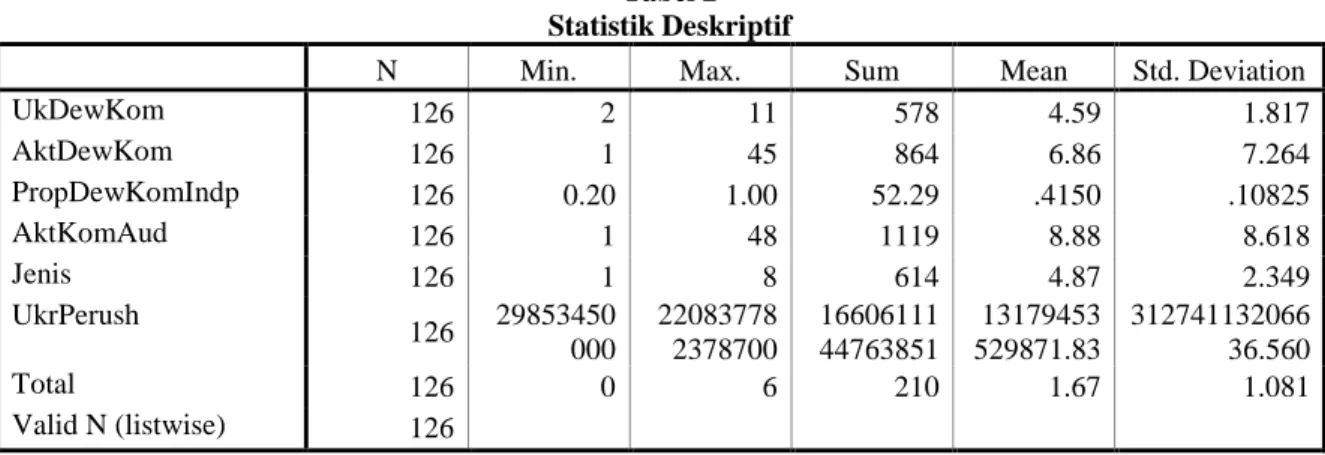 Tabel 2 Statistik Deskriptif