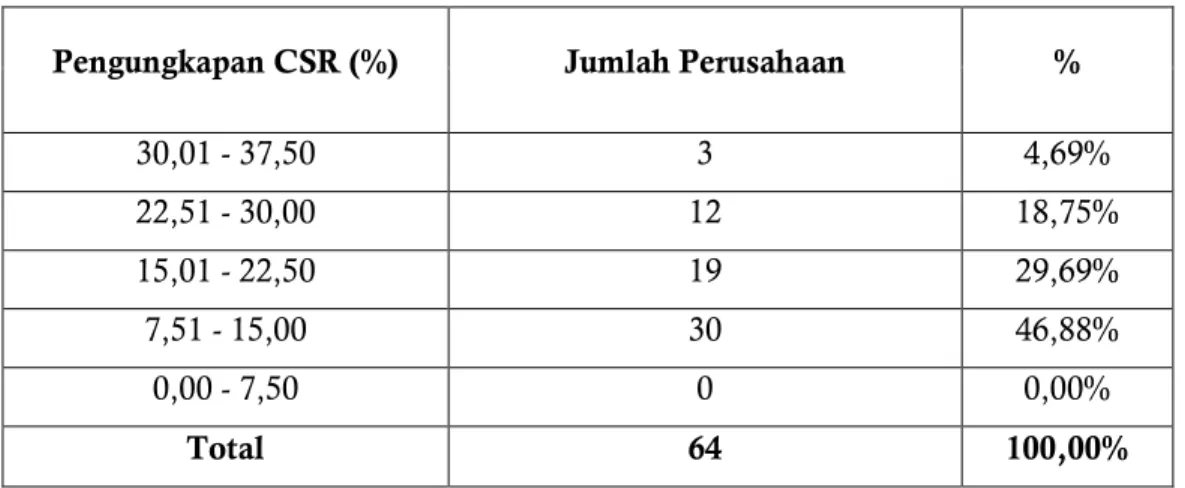 Tabel 2. Penyebaran Data Pengungkapan Corporate Social Responsibility 