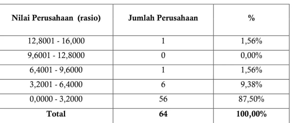 Tabel 4. Penyebaran Data Nilai Perusahaan 