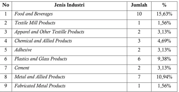 Tabel 1. Klasifikasi Industri 64 Perusahaan Manufaktur sebagai Objek Penelitian 