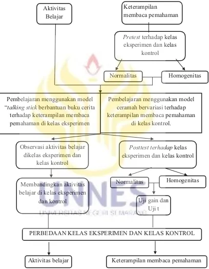 Gambar 2.1 Kerangka Berpikir 