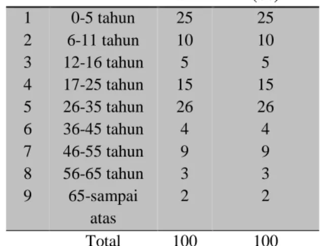 Tabel  4.2  Frekuensi  Responden  Berdasarkan Usia  No  Usia  Juml ah   Presentase (%)  1  2  3  4  5  6  7  8  9  0-5 tahun  6-11 tahun  12-16 tahun 17-25 tahun 26-35 tahun 36-45 tahun 46-55 tahun 56-65 tahun 65-sampai  atas  25 10 5 15 26 4 9 3 2  25 10 