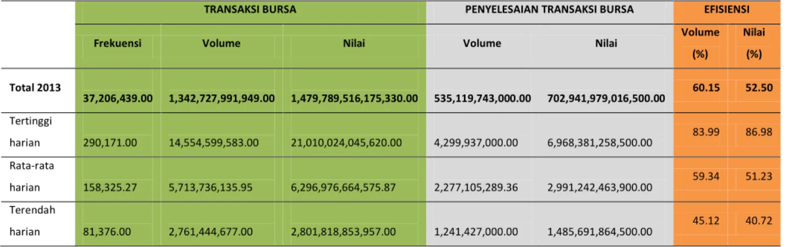 Tabel 1 Penyelesaian Transaksi Bursa* 