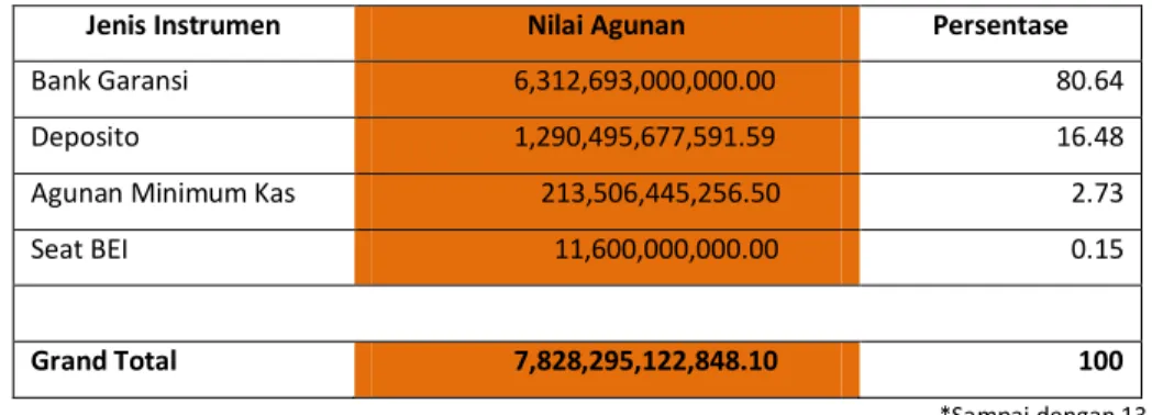 Tabel 5 Pengelolaan Agunan Offline* 