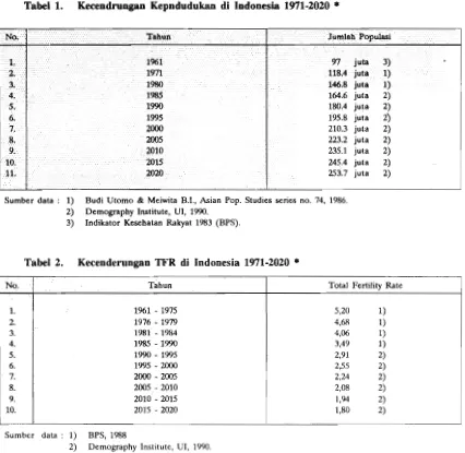 Tabel 1. Sumber data K e c e n d m w  Kepndudukan di Indonesia 1971-2020 * : 1) Budi Utomo & Meiwita B.I., Asian Pop