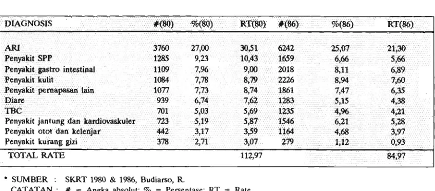 Tabel 3. SUMBER Pola Penyakit * : SKRT 1980 & 1986, Budiam, R 