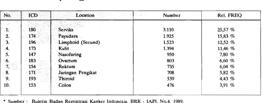 Tabel Sumber : 8, Buletin Badan Regristrasi Kanker Indonesia, BRK Data pathology - based menurut lokasi 1988