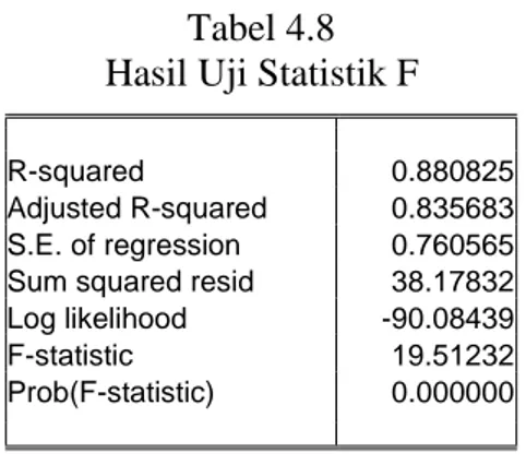 Tabel 4.8  Hasil Uji Statistik F 