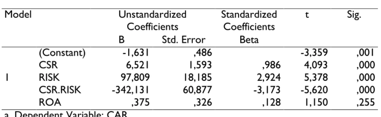 Tabel 5. Hasil Uji Statistik t  Coefficients a