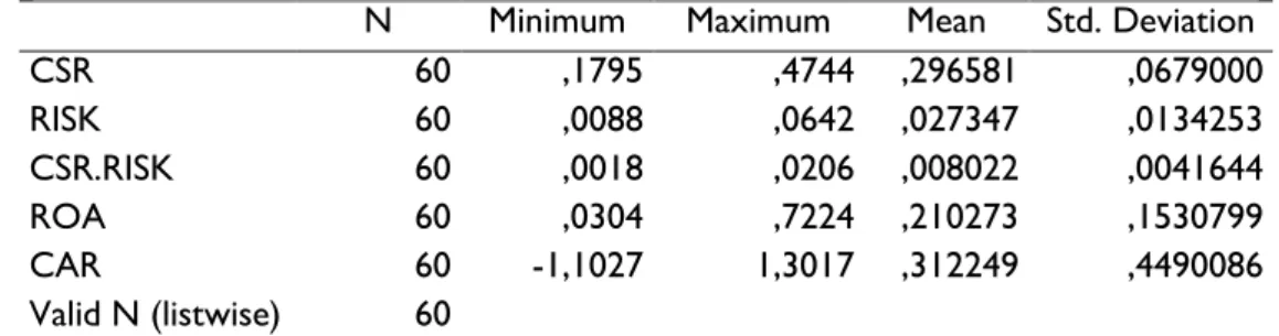 Tabel  1  menunjukkan  statistik  deskriptif  masing-masing  variabel  penelitian.  Berdasarkan  Tabel  1,  hasil  analisis  menggunakan  statistik  deskriptif  terhadap  CSR  menunjukkan  nilai  minimum    sebesar  0,1795  dan  nilai  maksimum  0,40441seb