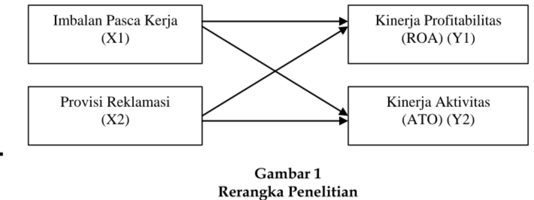 Gambar 1  Rerangka Penelitian 