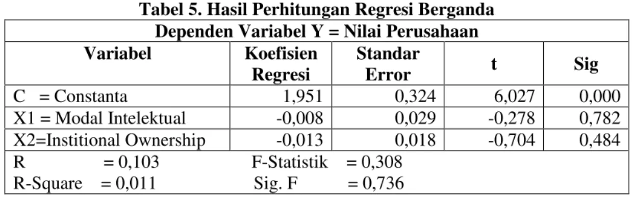 Tabel 5. Hasil Perhitungan Regresi Berganda  Dependen Variabel Y = Nilai Perusahaan 