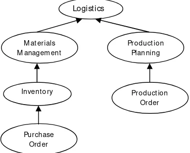 Fig. 1. Example of ERP Domain Ontology 