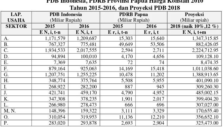 Tabel 1 PDB Indonesia, PDRB Provinsi Papua Harga Konstan 2010 