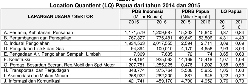 Tabel 2 Location Quantient (LQ) Papua dari tahun 2014 dan 2015 