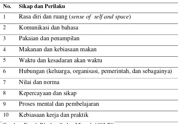 Tabel 2.1 Sikap dan Perilaku yang Dipengaruhi oleh Budaya 