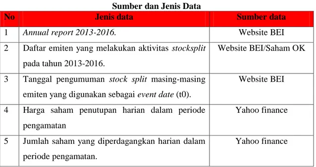 Tabel 3. 2   Sumber dan Jenis Data 