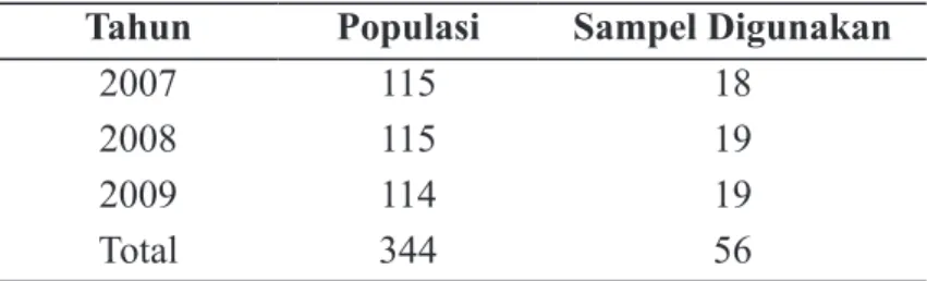 Tabel 1 Jumlah Populasi dan Sampel Penelitian Tahun Populasi Sampel Digunakan