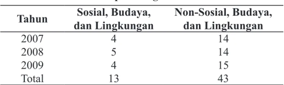 Tabel 4 Statistik Deskriptif Pengalaman Komisaris Utama Tahun Sosial, Budaya, 