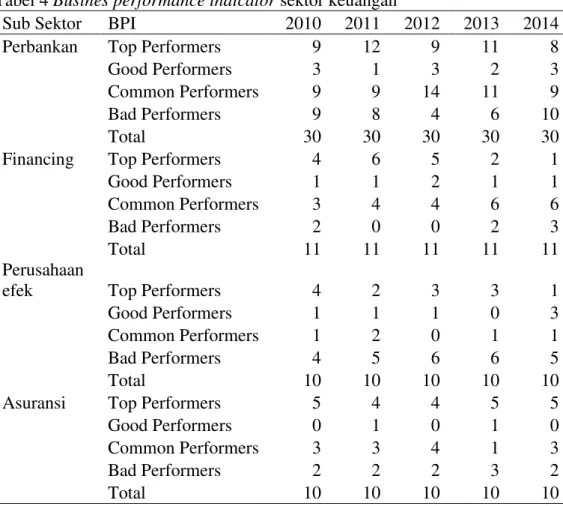 Tabel 4 Busines performance indicator sektor keuangan 